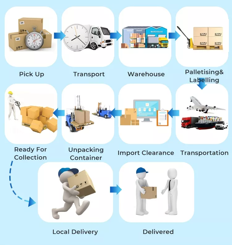 Transportation Process - ZheJiang Epolar Logistics Technology Co., Ltd.